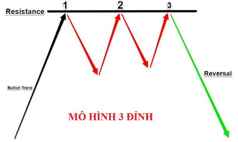 Triple Top mang lại hiệu quả cao