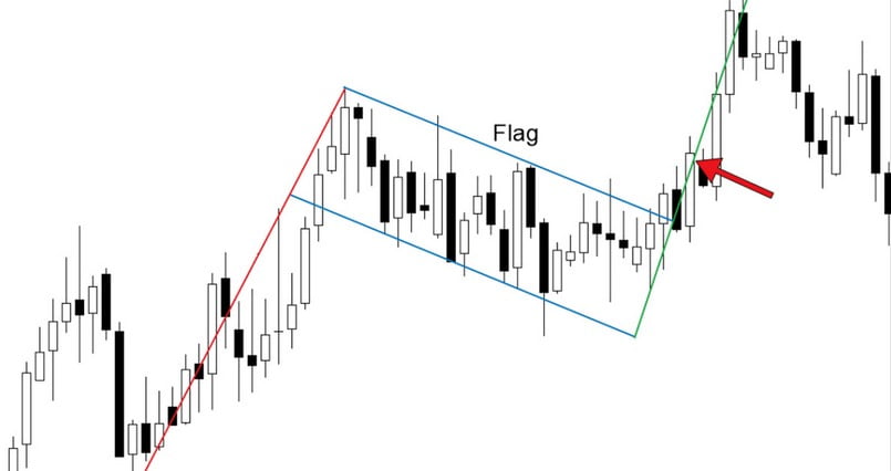 Price Pattern lá cờ