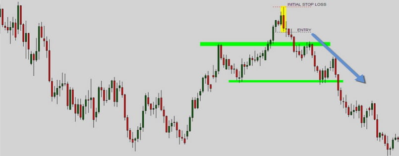 Xác định điểm entry nhờ Bearish Engulfing