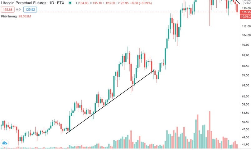 Trendline là gì?