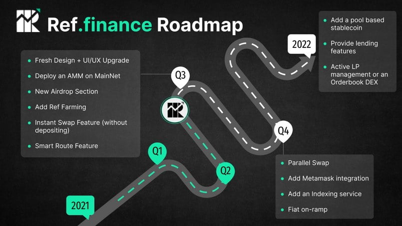 REF Token Roadmap