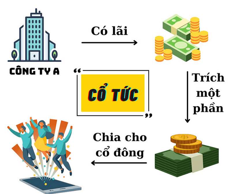 Cách chia cổ tức