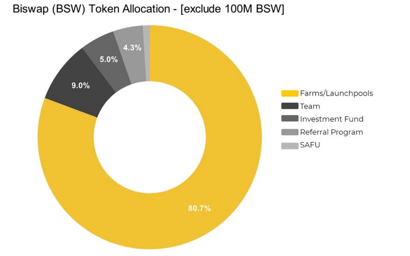 bsw coin