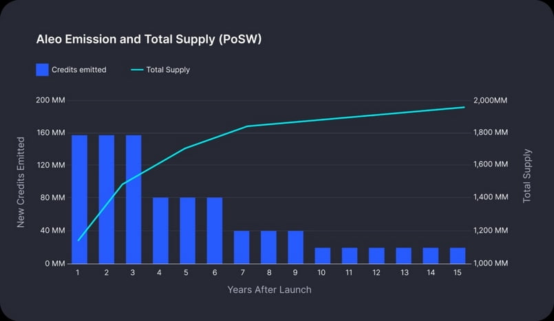 Aleo Token