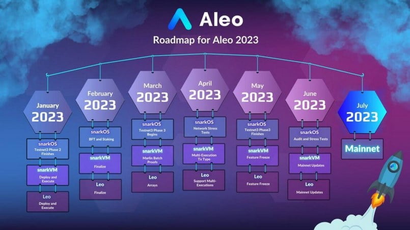 Aleo Coin