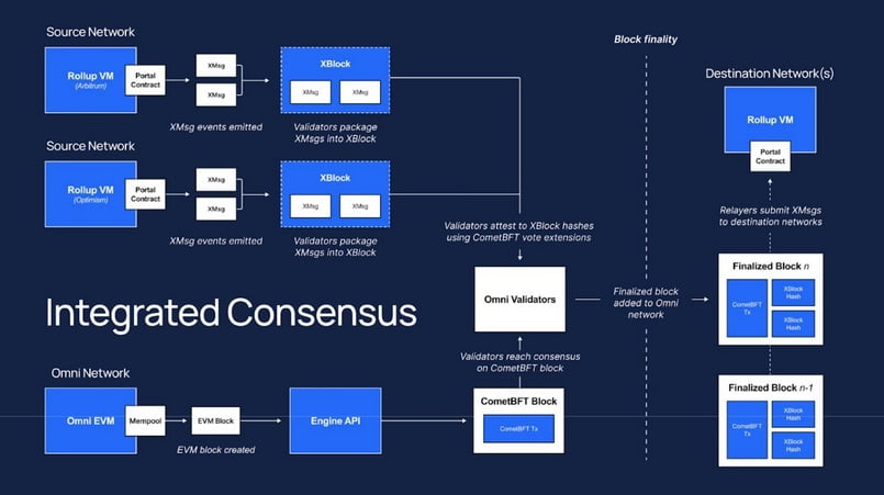 omni network