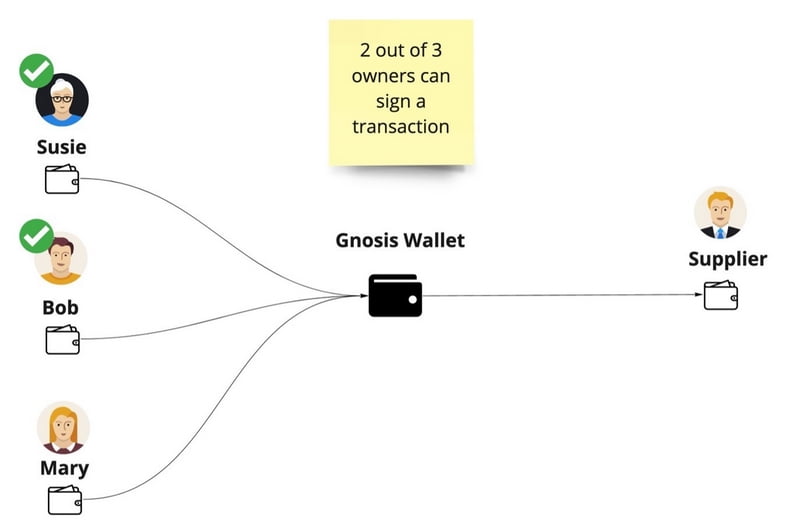 Multisig Wallet